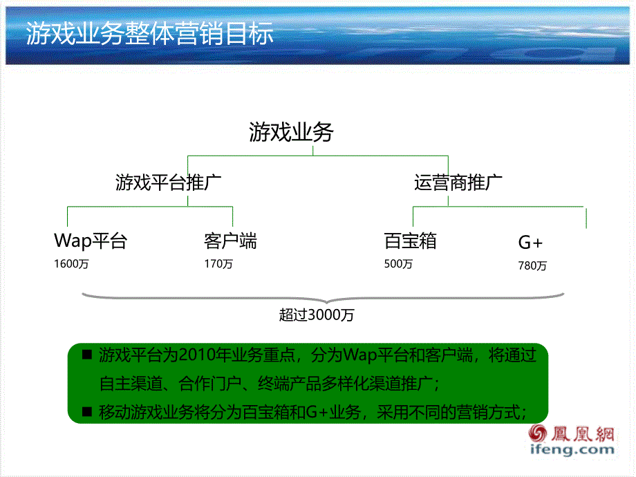 凤凰无线XXXX手机游戏业务收入计划_第3页