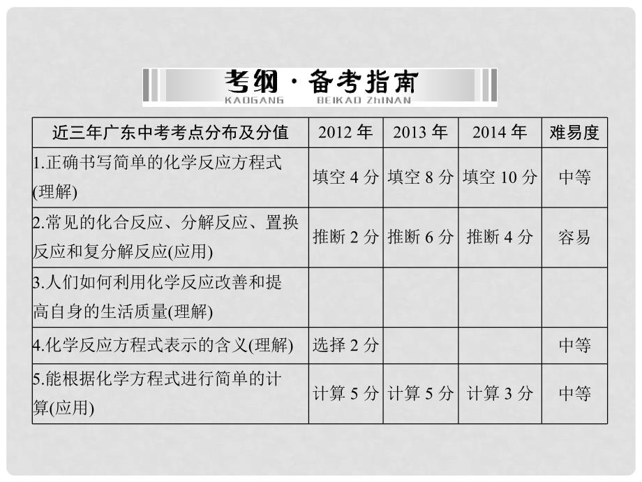 中考化学 第一部分 第二单元 第10讲 化学方程式复习课件_第2页