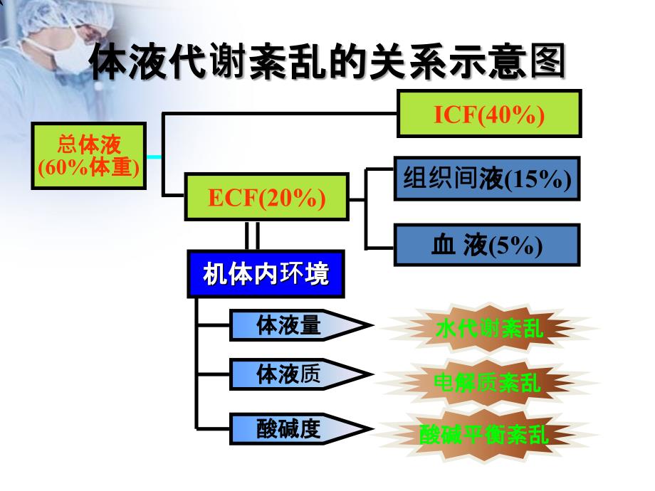 电解质酸碱平衡营养支持的临床应用_第3页