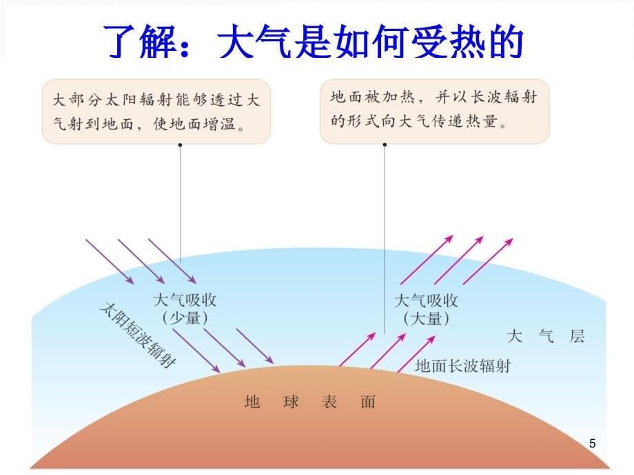 冷热不均引起大气运动课件新人教版必修1_第5页