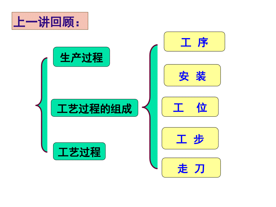 工艺规程内容及编制课件_第2页