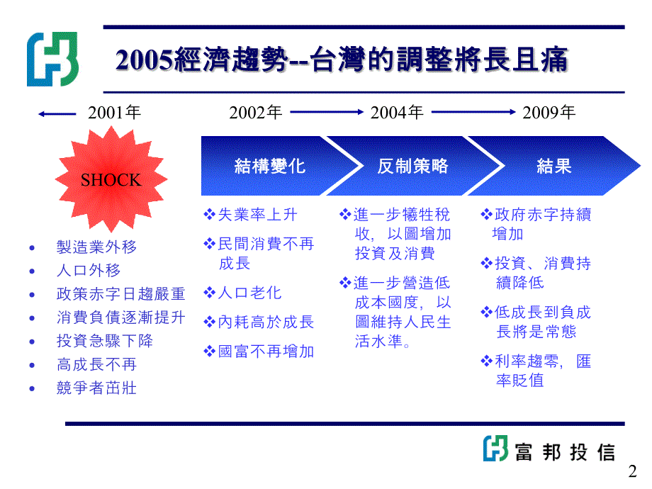 利率环境分析05025_第2页