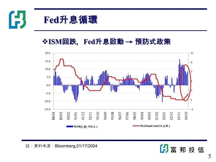 利率环境分析05025_第5页