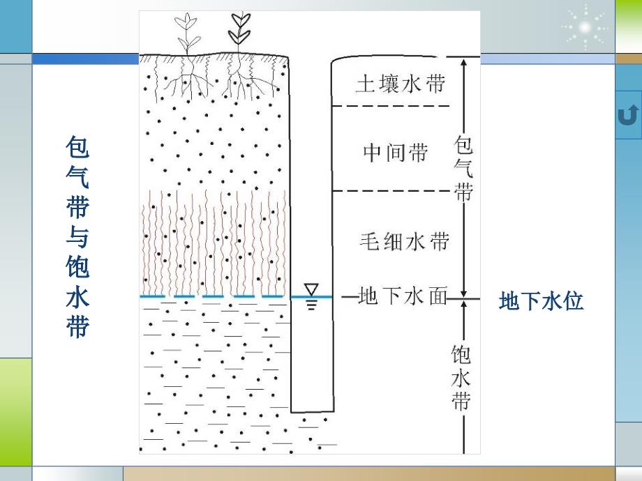 水文地质第二讲华南理工大学_第4页