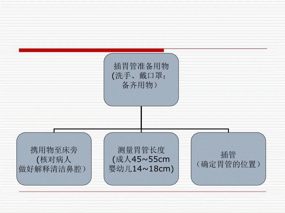 留置胃管技能查房_第5页