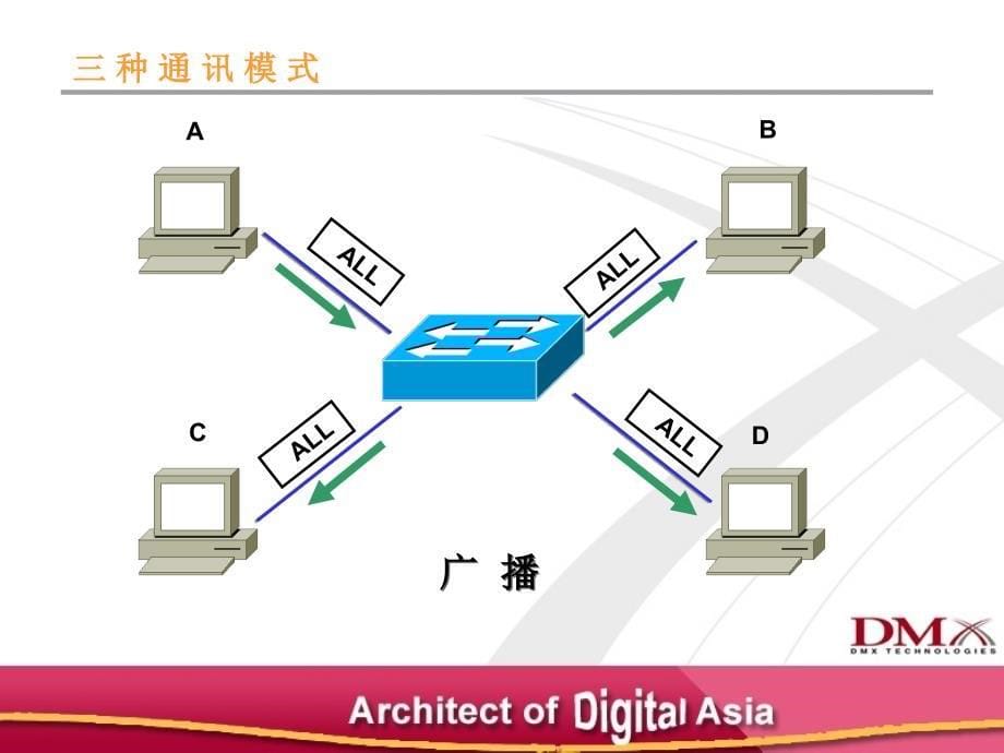 思科CCNP教程之交换基础_第5页