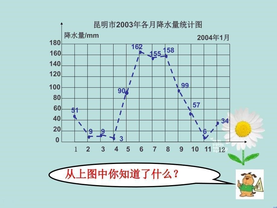 五年级数学下册复式统计图4课件冀教版课件_第5页