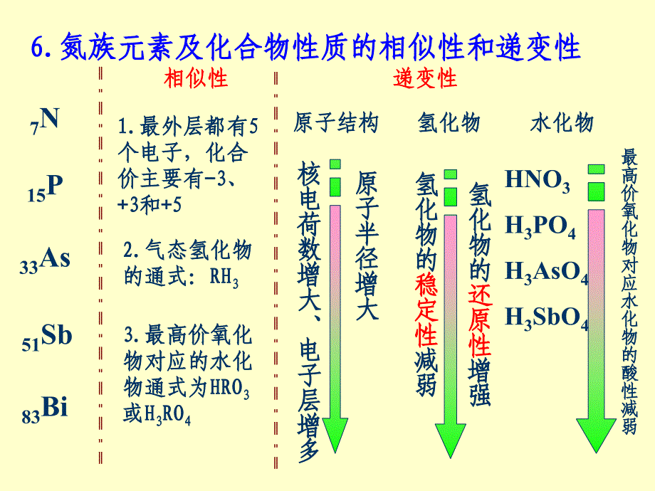 第一讲1氮族元素氮及化合物09.12_第4页