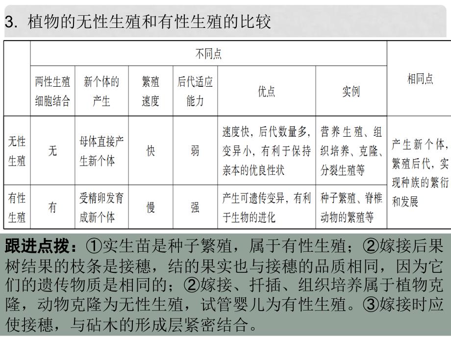 广东省中考生物 第七单元 第一章 生物的生殖和发育复习课件_第4页