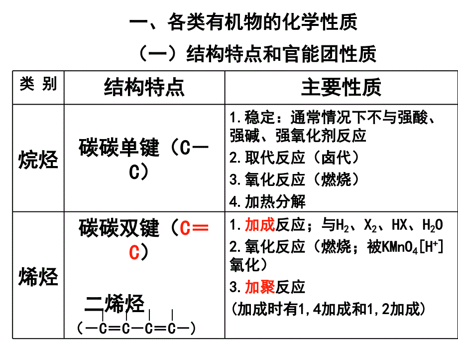 高中化学选修五有机化学总复习_第2页