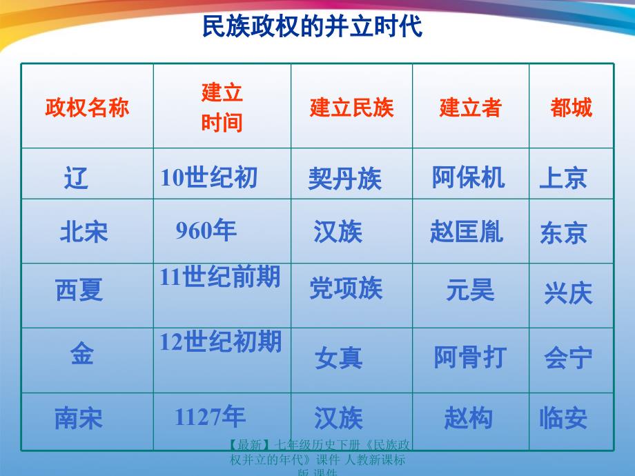 最新七年级历史下册民族政权并立的年代课件人教新课标版课件_第3页