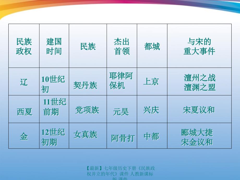 最新七年级历史下册民族政权并立的年代课件人教新课标版课件_第4页