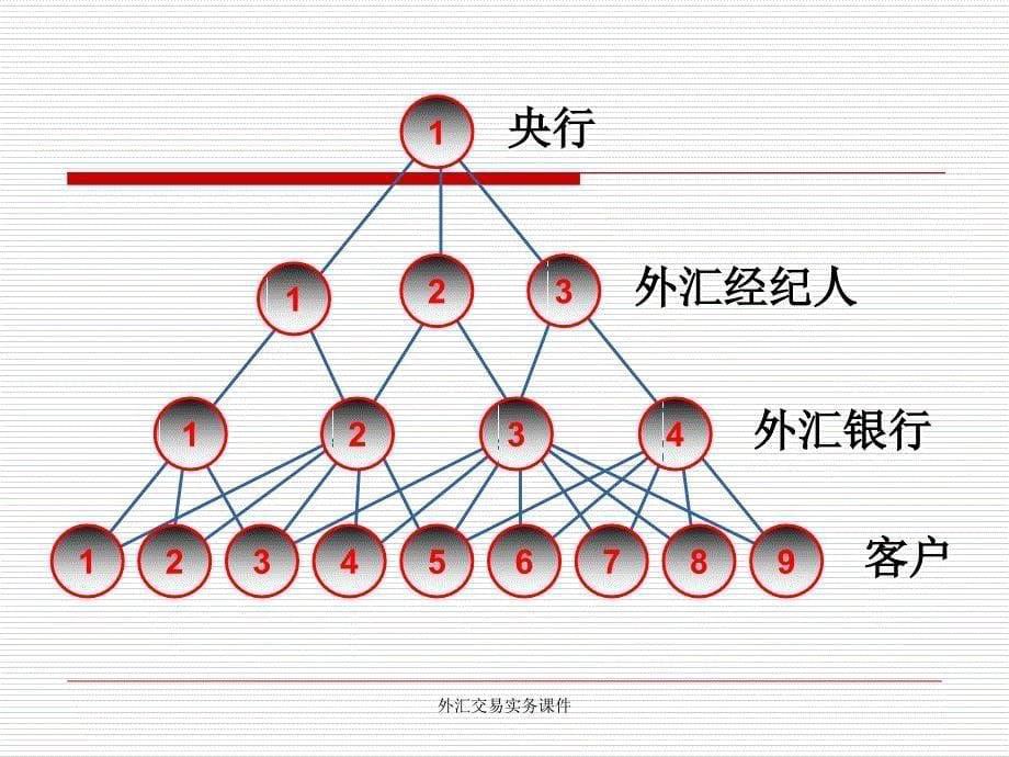 外汇交易实务课件_第5页