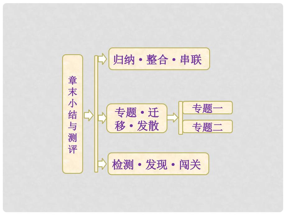 高中地理 第五章 章末小结与测评课件 新人教版必修1_第1页