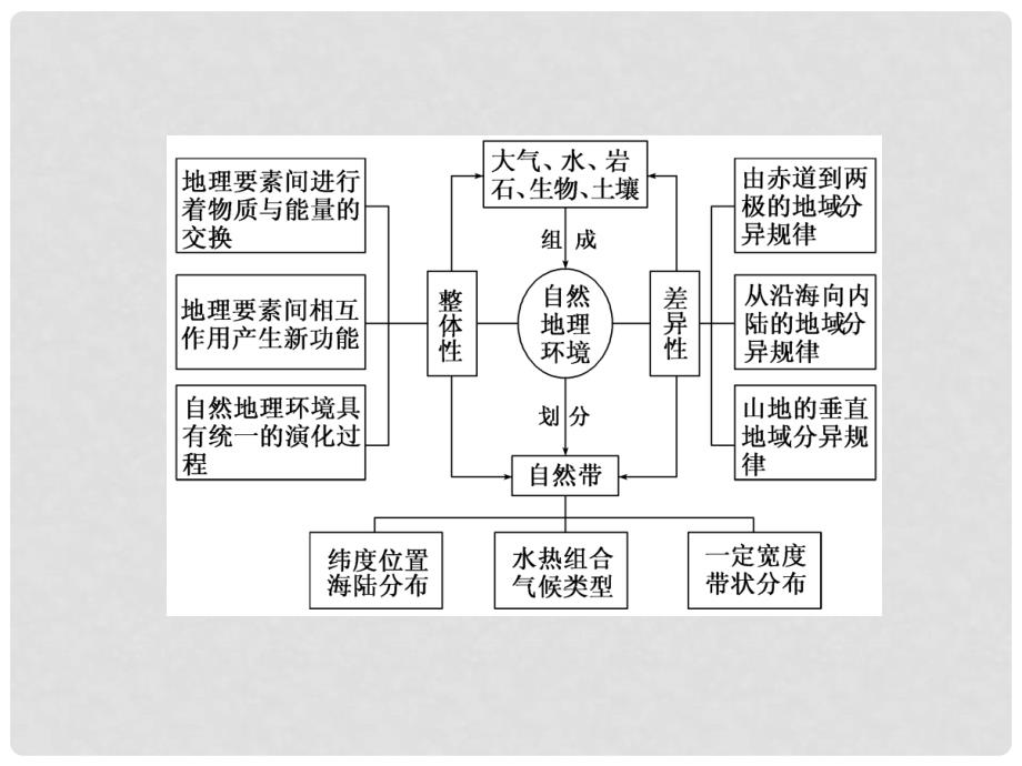 高中地理 第五章 章末小结与测评课件 新人教版必修1_第4页