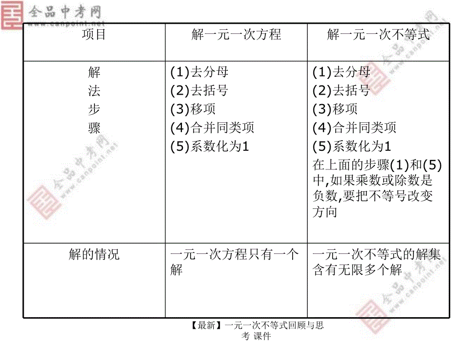 【最新】一元一次不等式回顾与思考_第4页