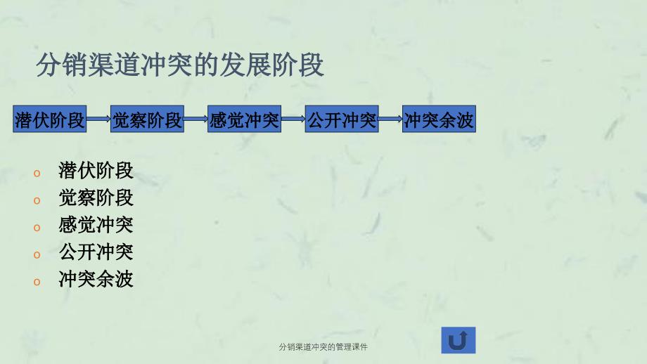 分销渠道冲突的管理课件_第4页