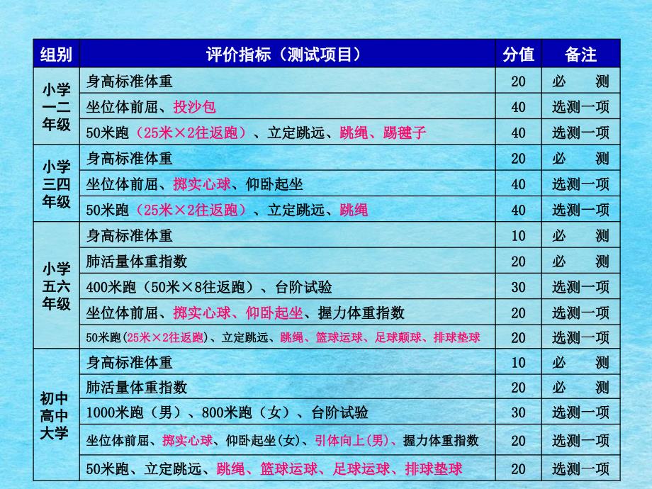 国家学生体质健康标准培训新增学生体质健康测评指标的内容与方法ppt课件_第4页