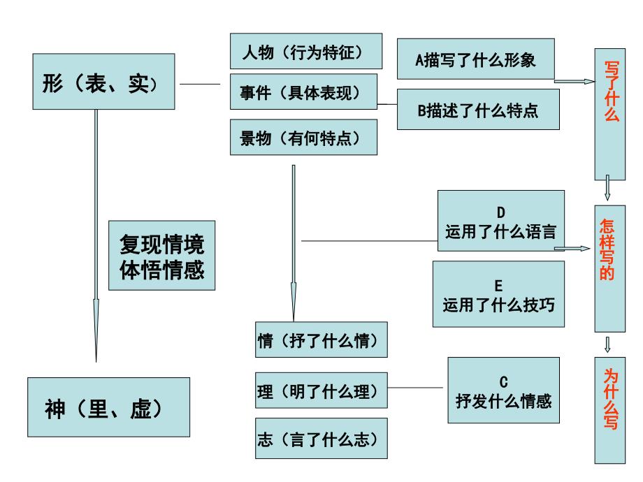 现代文大阅读段句的作用课件_第3页