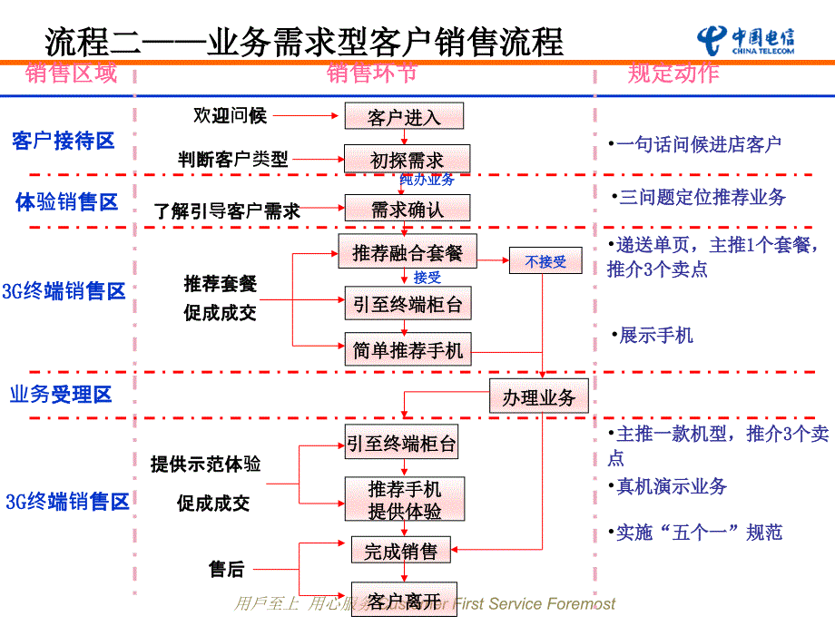 业务需求型客户流程_第3页