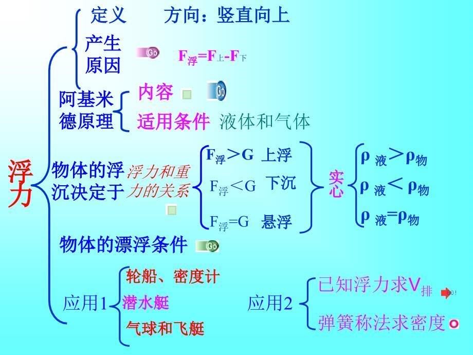 九物理浮力的总结_第5页