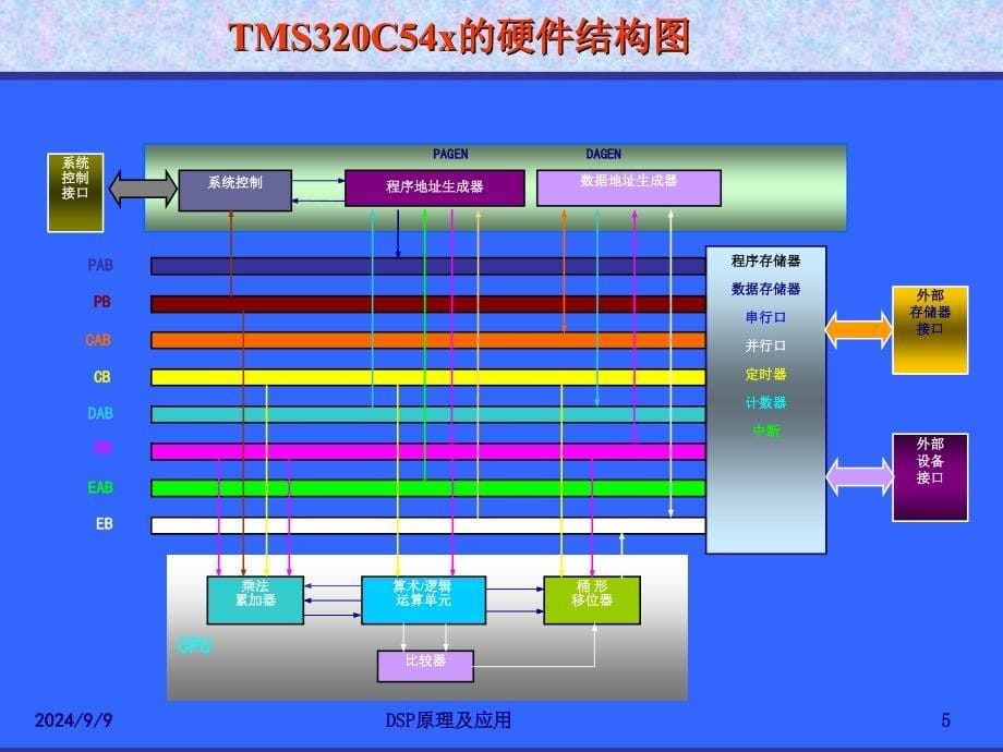 DSP技术第3章TMS320C54x系列DSP硬件结构_第5页