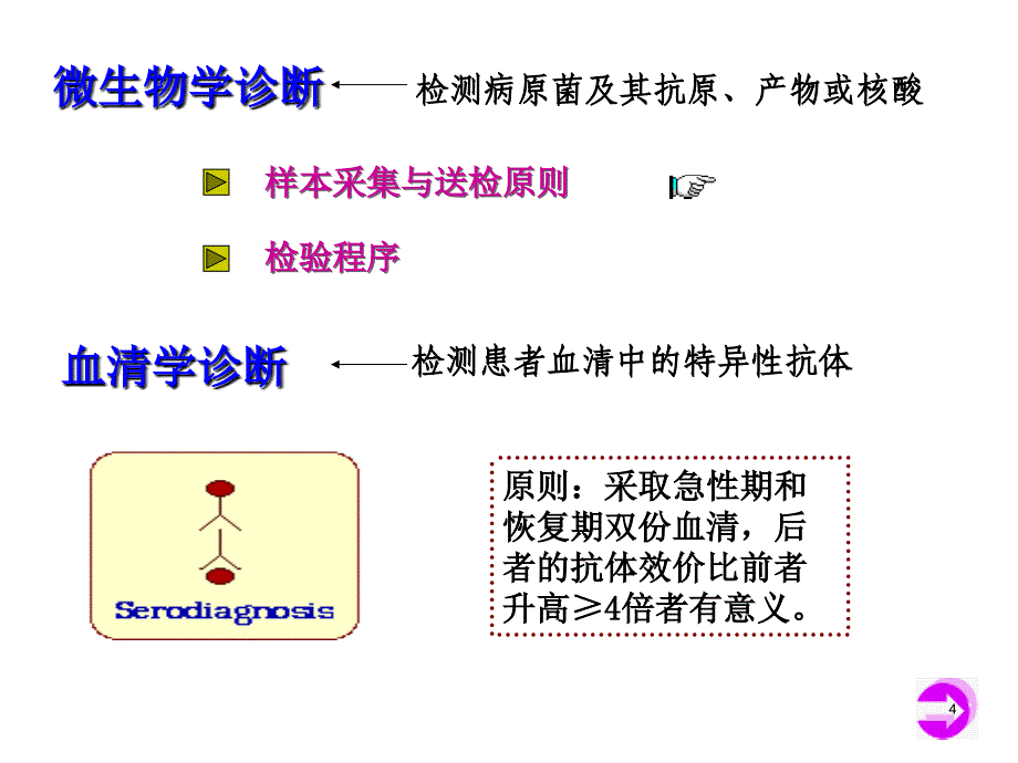 微生物8细菌感染的检查方法与防治原则_第4页