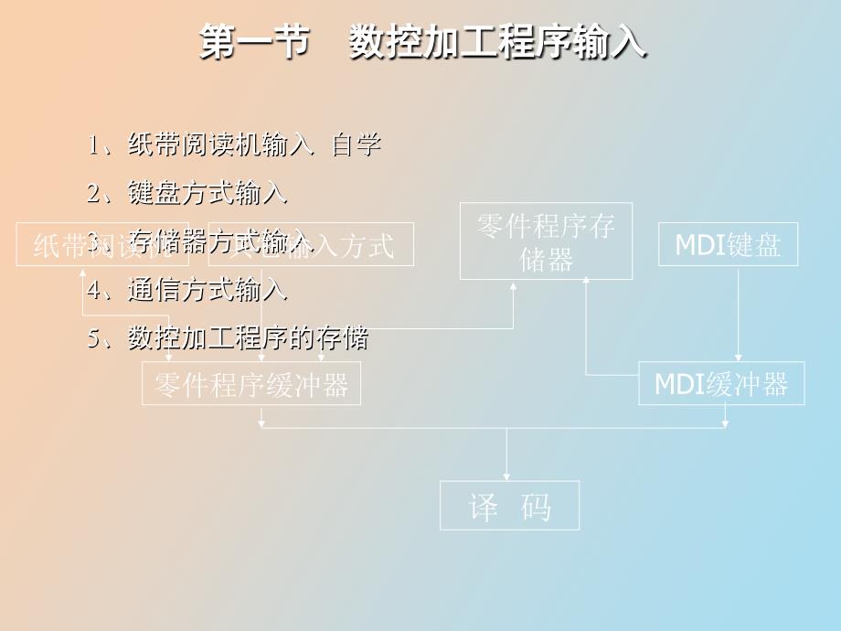 数控加工程序输入与预处理_第3页