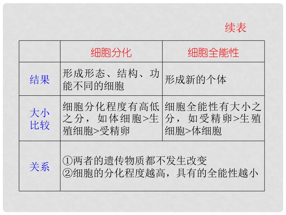 高考生物一轮复习 第14讲细胞的分化、衰老、凋亡和癌变课件 新人教版必修1（湖南专用）_第4页