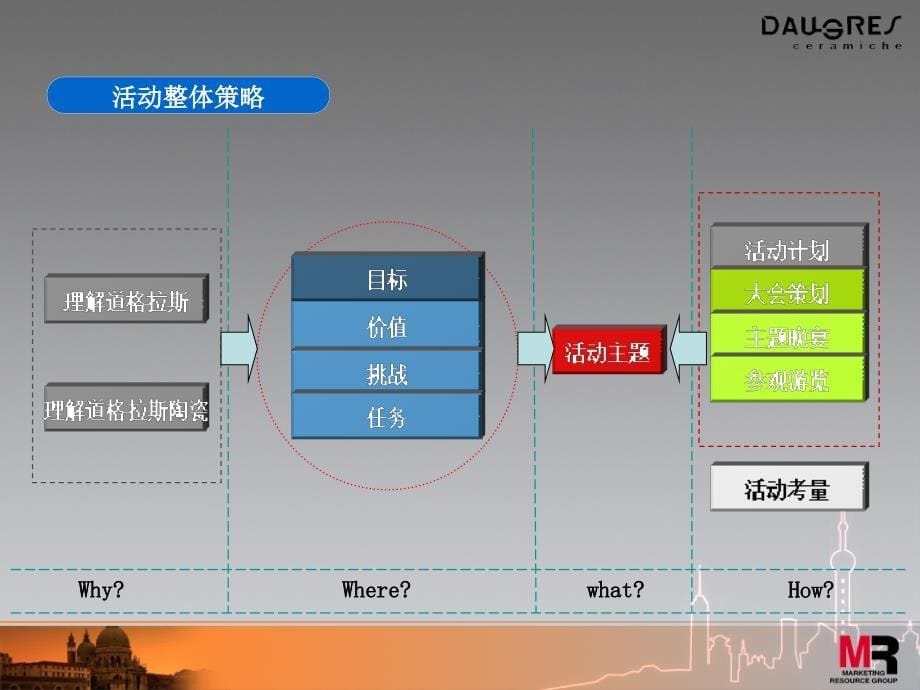 道格拉斯陶瓷国际年会策划案_第5页