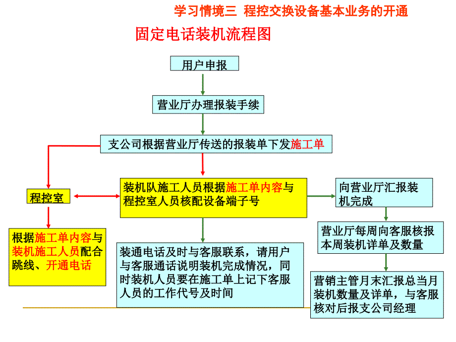 任务二总配线架操作.ppt_第2页