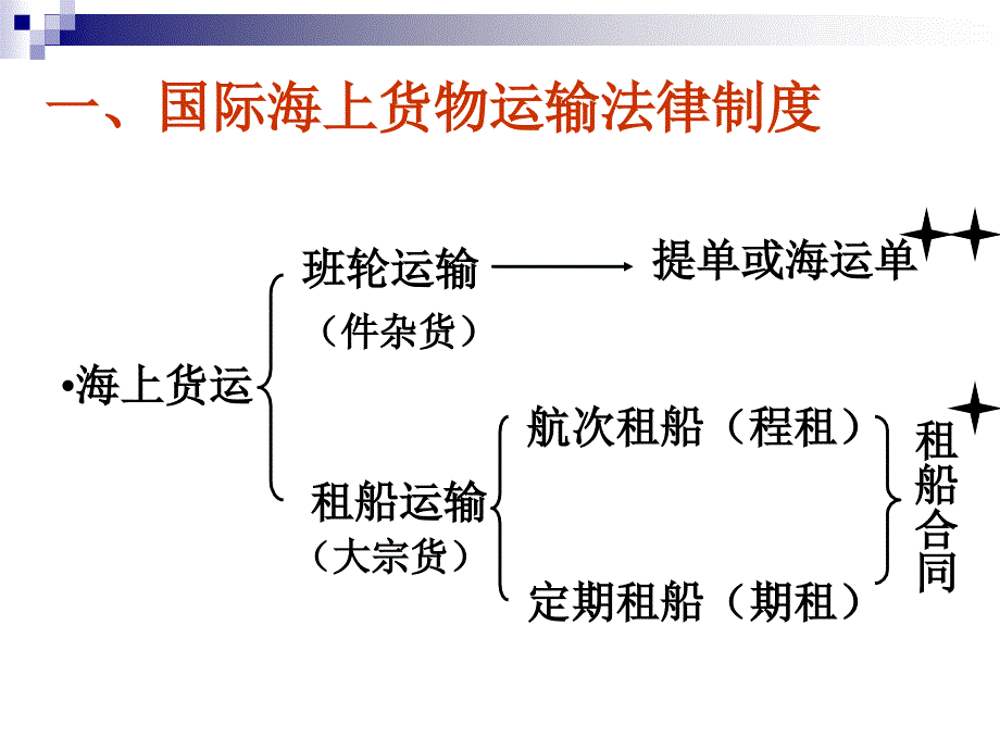 第二章国际货物贸易法-货物运输-精品文档资料整理_第2页