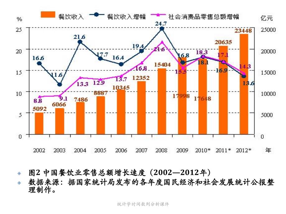 统计学时间数列分析课件_第2页