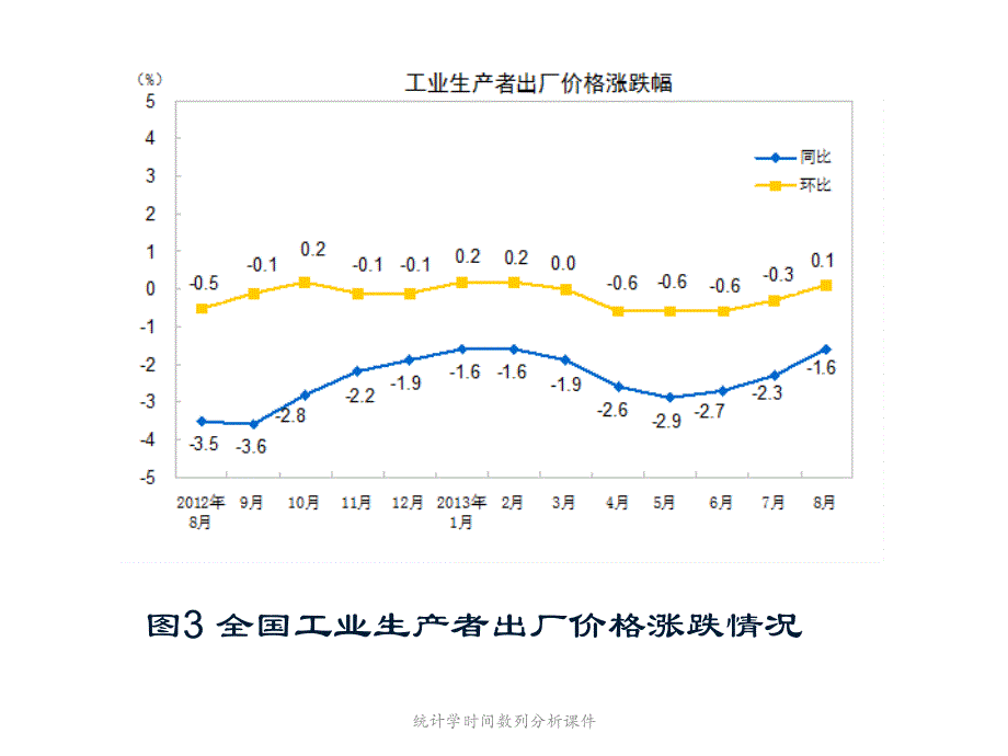 统计学时间数列分析课件_第3页