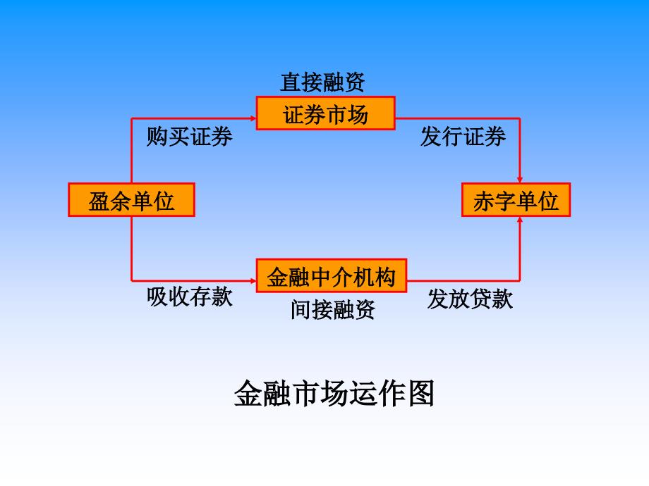 财政与金融第十三章_第4页