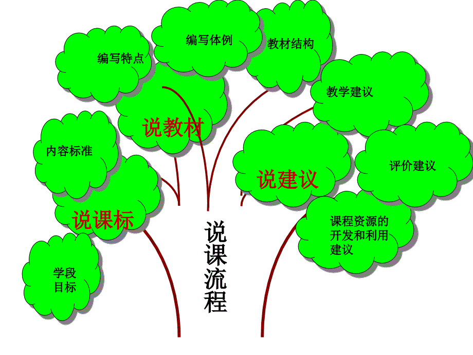 人教版五年级语文上册说教材PPT课件_第2页