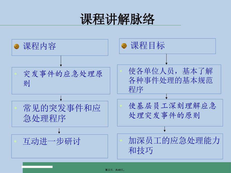 东龙湾民宿突发事件应急预案培训_第3页