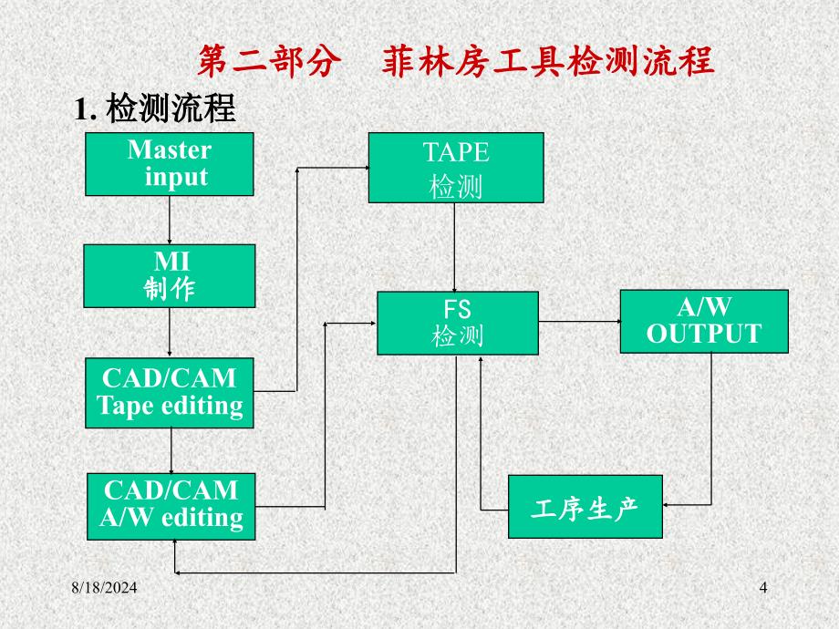 PCB板制作流程培训资料_第4页