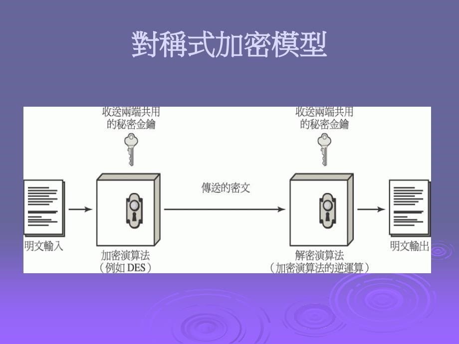 密码学与网路安全第2章古典加密技术_第5页