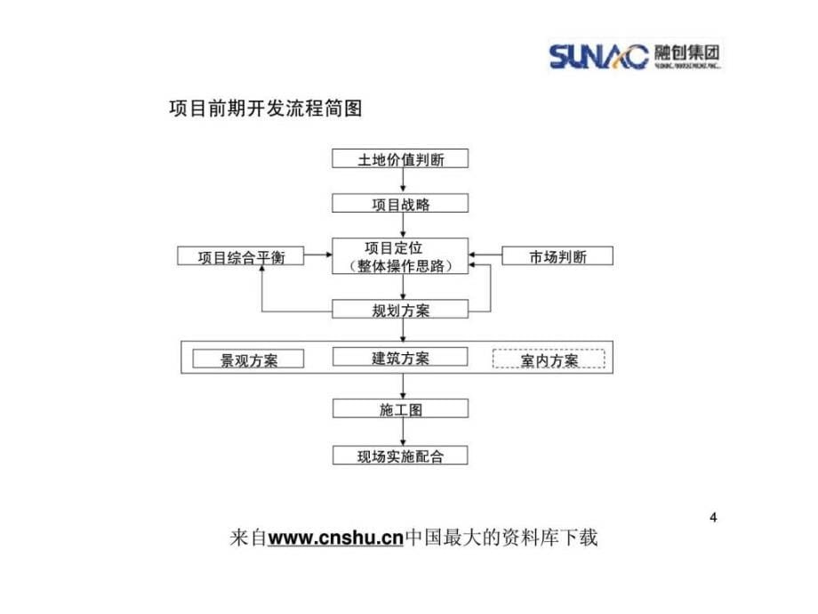 融创项目操作各环节组织及流程阶段性思考_第5页