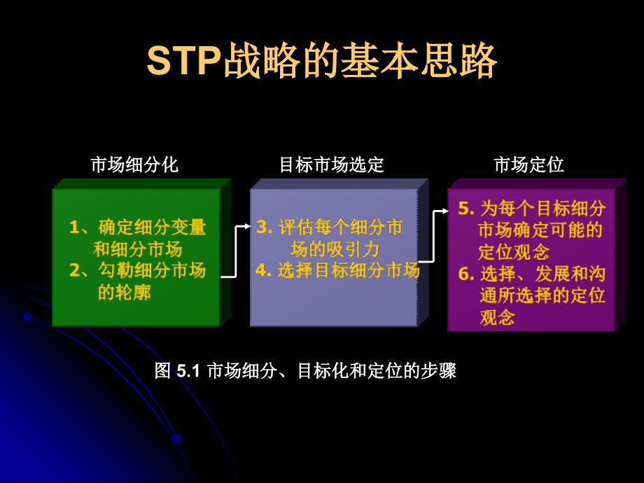 《目标市场》PPT课件.ppt_第2页