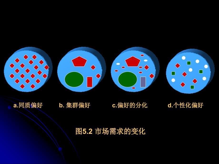 《目标市场》PPT课件.ppt_第5页