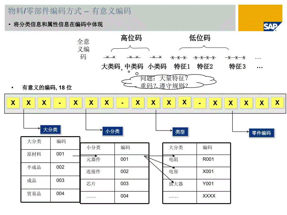 SAP物料主数据及编码管理_第2页