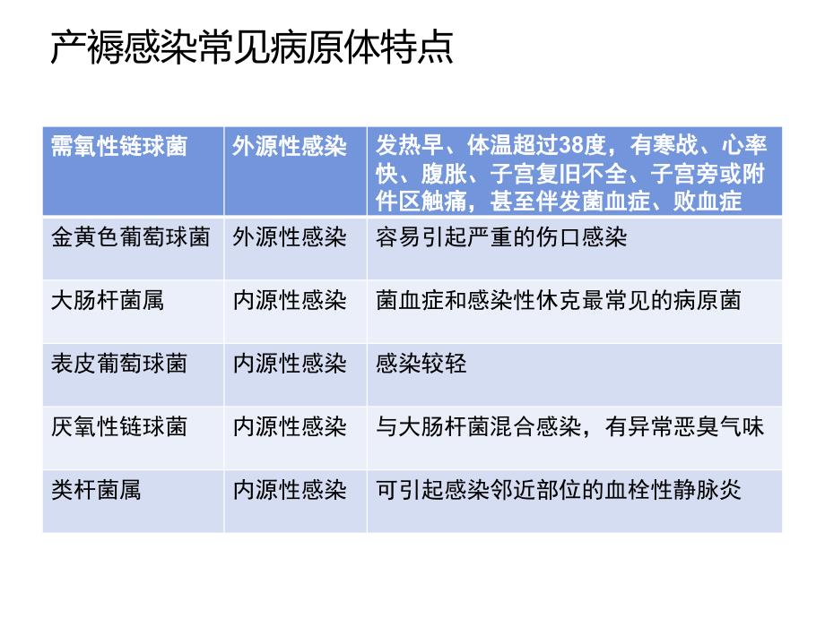 产褥感染的诊断及鉴别诊断（行业荟萃）_第4页