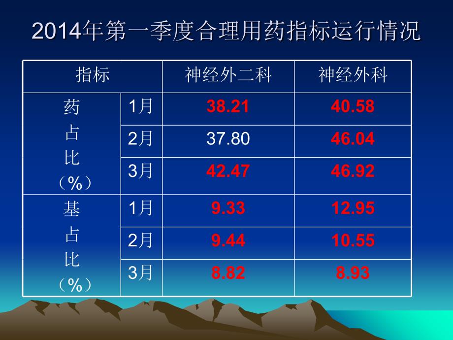 最新：神经外科合理用药培训文档资料_第3页