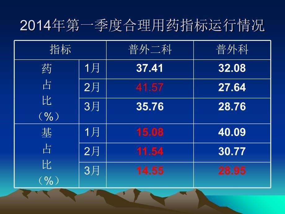 最新：神经外科合理用药培训文档资料_第5页