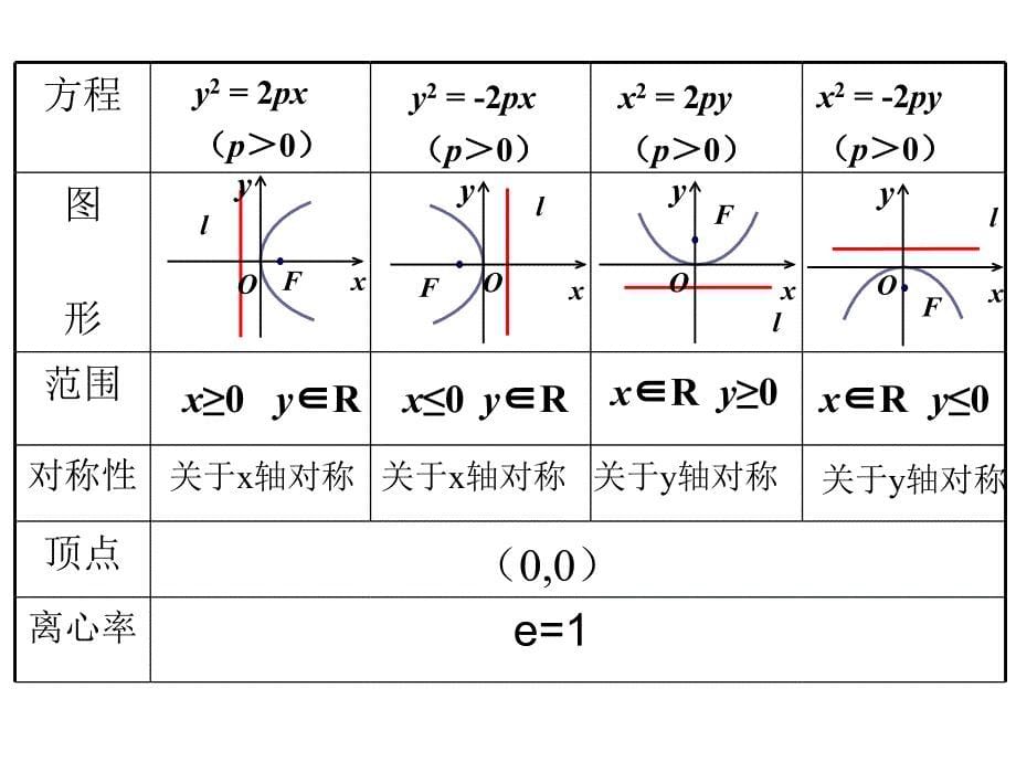 242抛物线的简单几何性质1_第5页