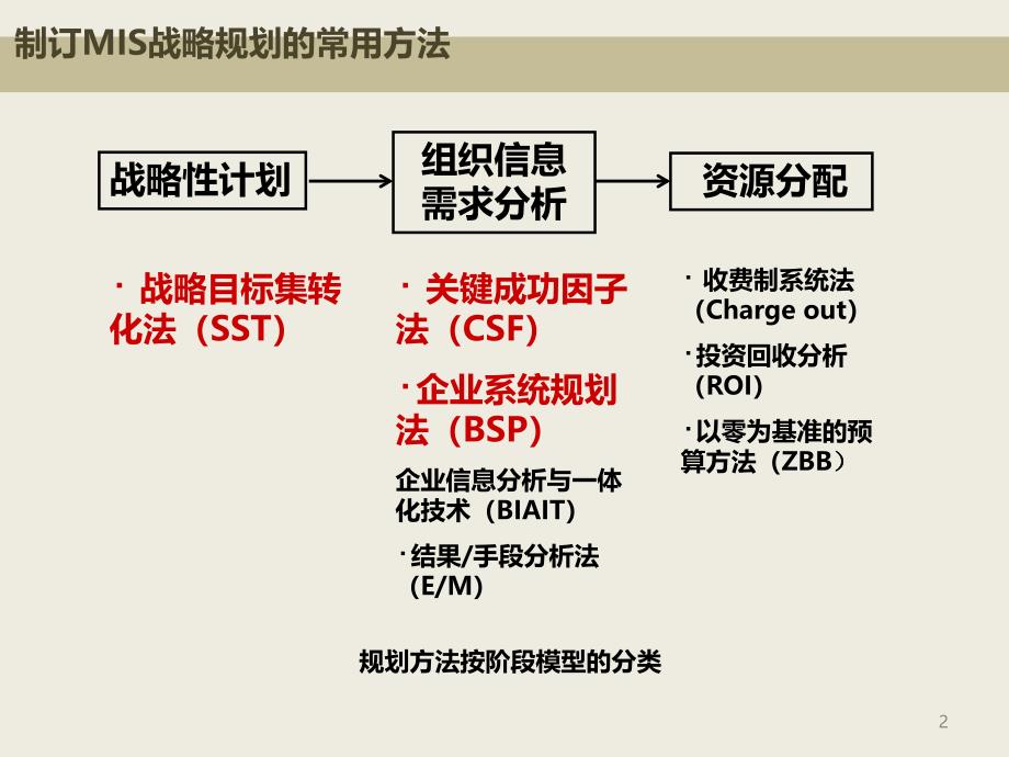 三种信息系统规划方法_第2页