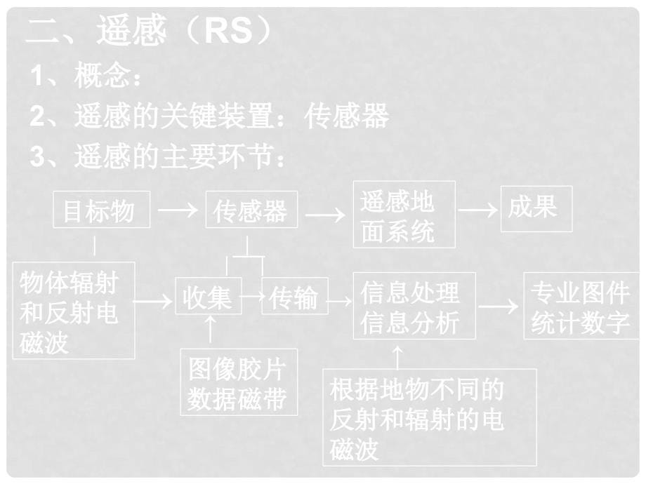 江苏省常州市高中地理 1.2 地理信息技术在区域地理环境研究中的应用课件 新人教版必修3_第5页