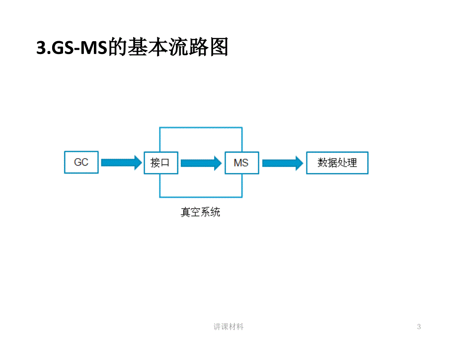 GC-MS气相色谱质谱联用仪【行业一类】_第3页